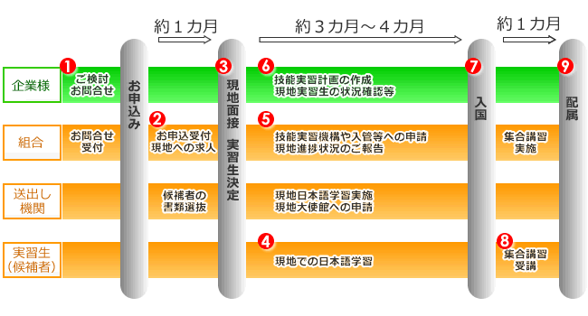 実習生を受入れるまでの手順